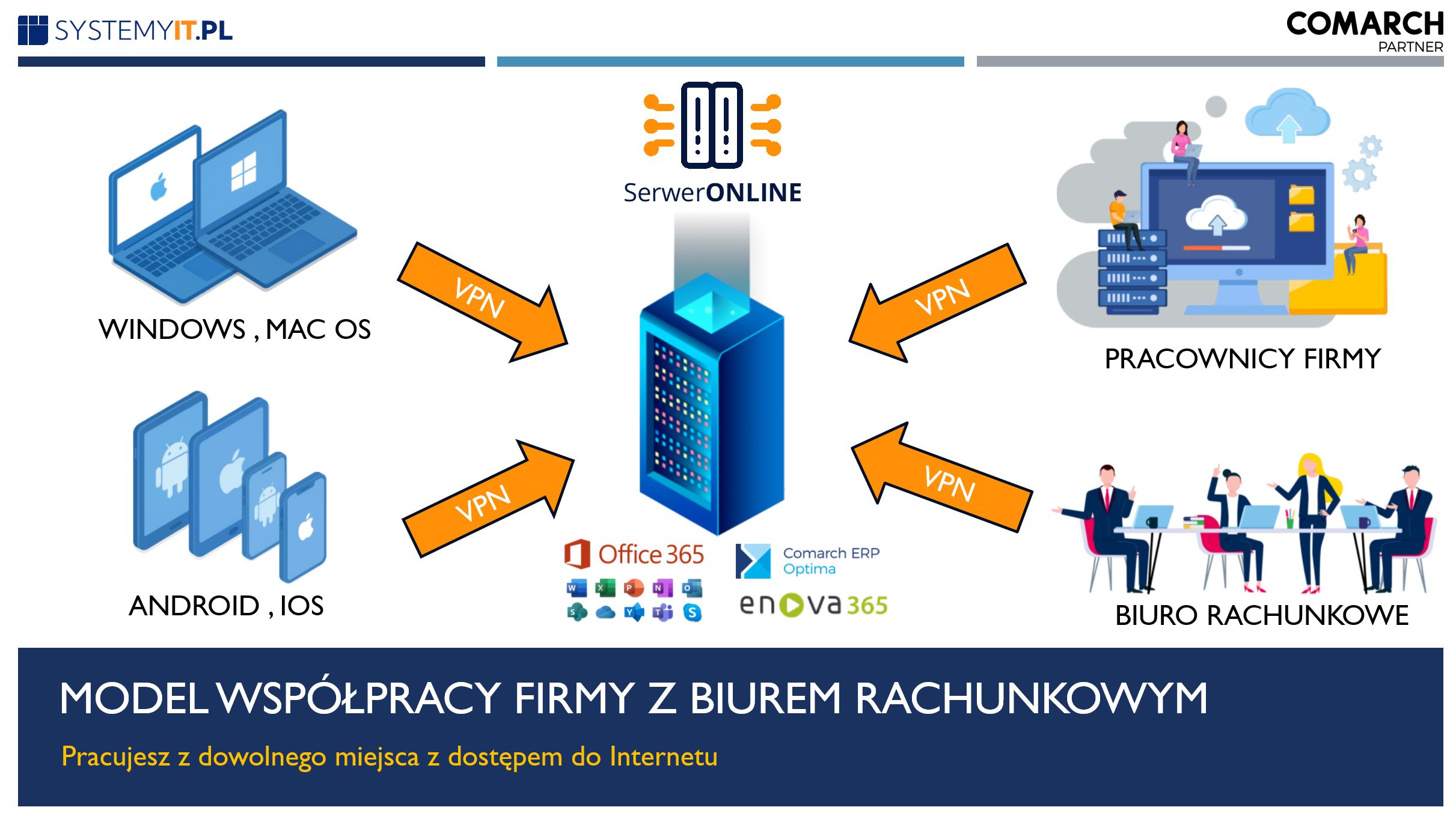 Serwer do COMARCH ERP OPTIMA . integracja z biurem rachunkowym Serwer do COMARCH ERP OPTIMA . integracja z biurem rachunkowym
