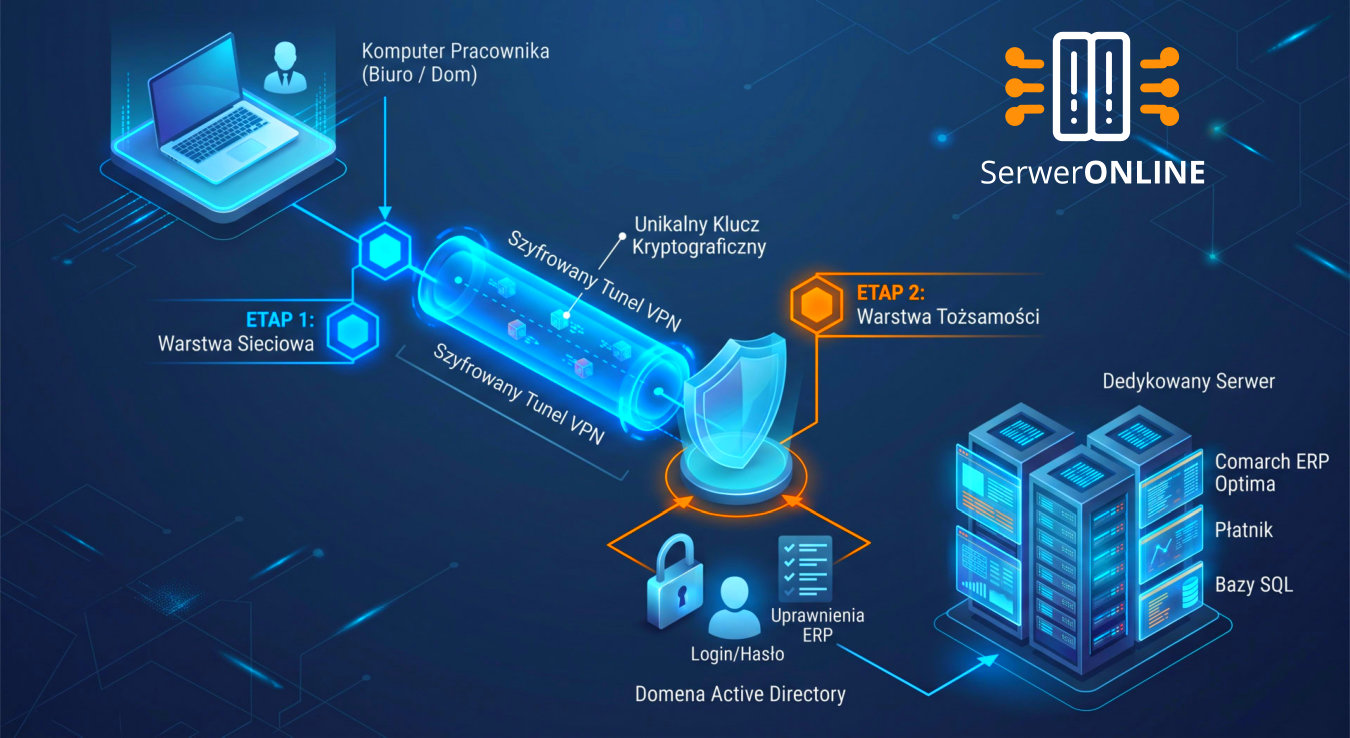 Case study migracji biura rachunkowego do SerwerOnline.pl – schemat dwuetapowego uwierzytelniania przez szyfrowany VPN i Active Directory.