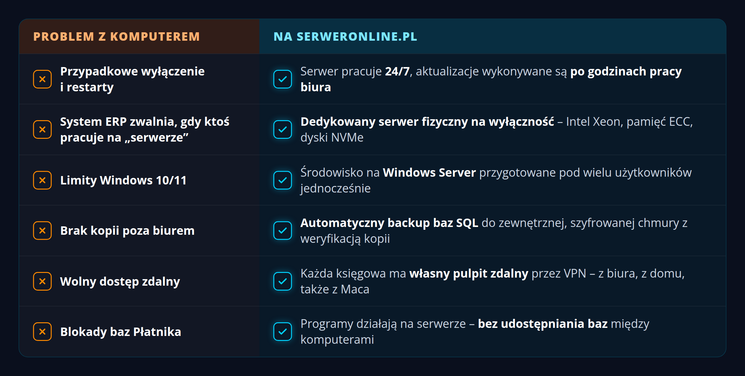 Porównanie: problem ze zwykłym komputerem a zalety SerwerONLINE.pl dla biura rachunkowego – stabilna praca 24/7, dedykowany serwer fizyczny pod systemy ERP, Windows Server, automatyczny backup baz SQL w chmurze, pulpit zdalny przez VPN i brak blokad baz Płatnika.